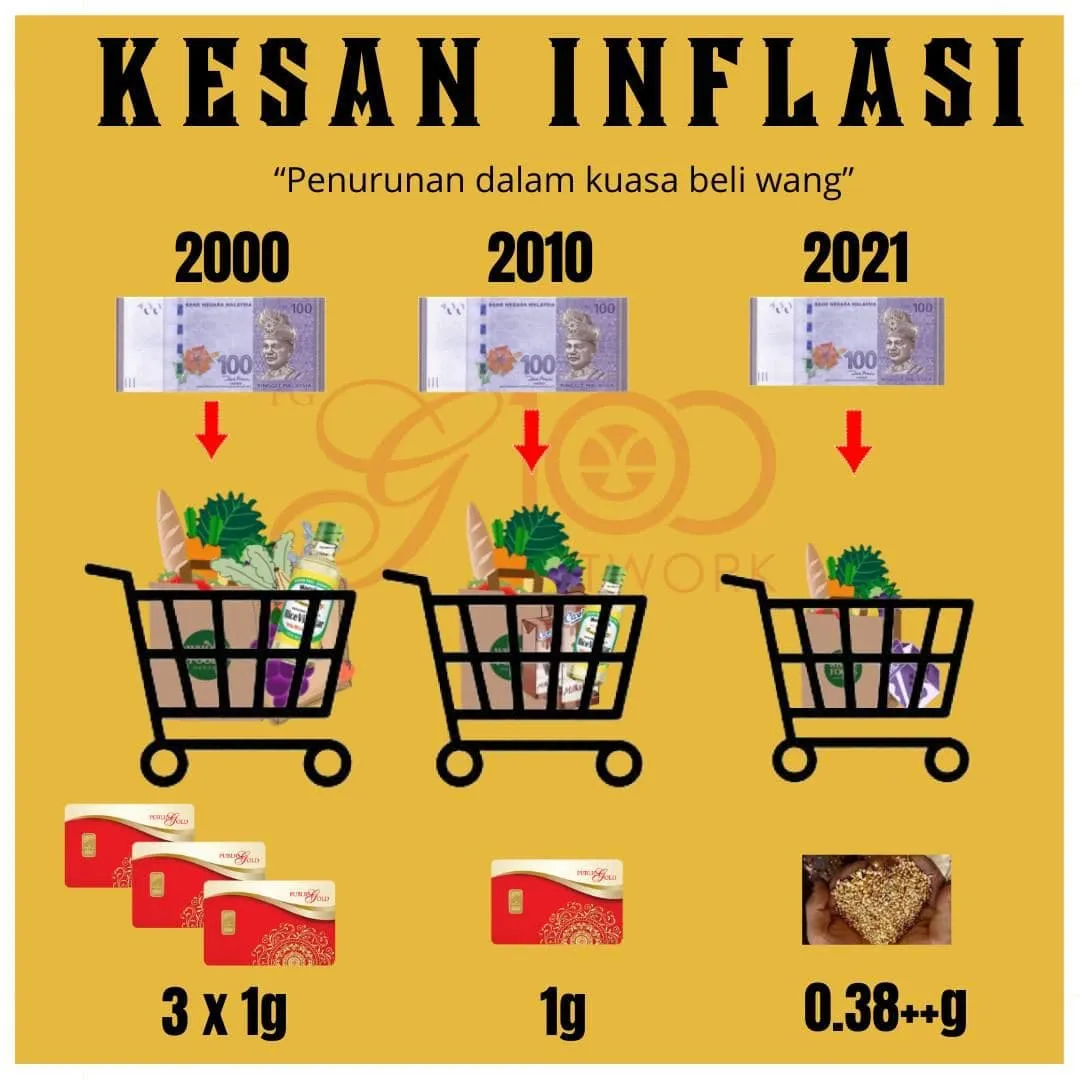 Betul Ke Emas Kalis Inflasi?